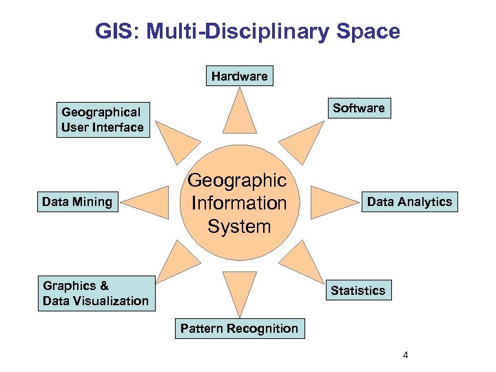 GIS: Multi-Disciplinary Space Hardware Software Geographical User Interface Data Mining Geographic Information System Graphics