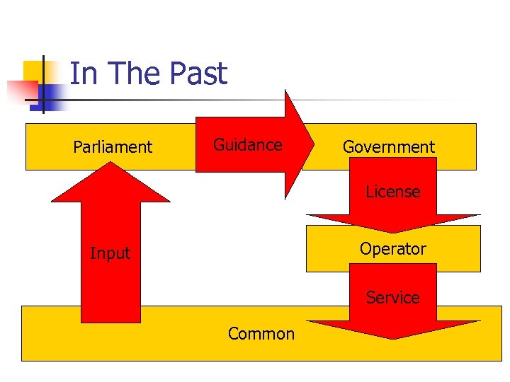 In The Past Parliament Guidance Government License Operator Input Service Common 