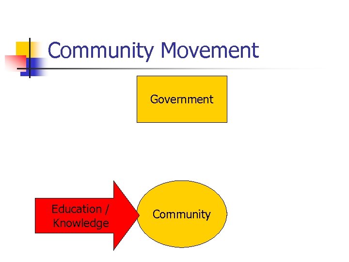 Community Movement Government Education / Knowledge Community 