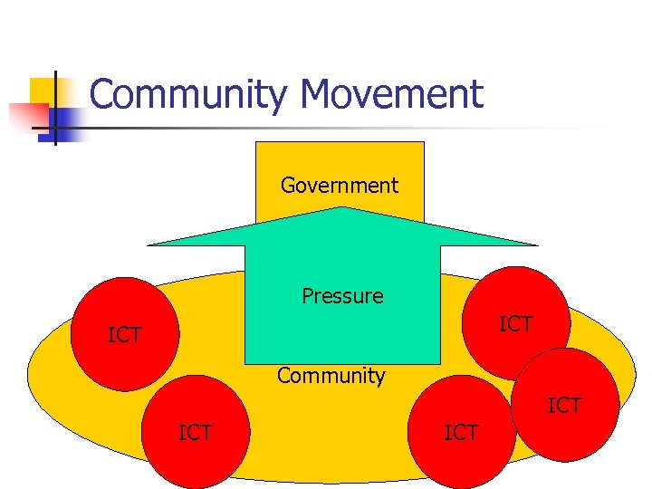 Community Movement Government Pressure ICT Community ICT ICT 