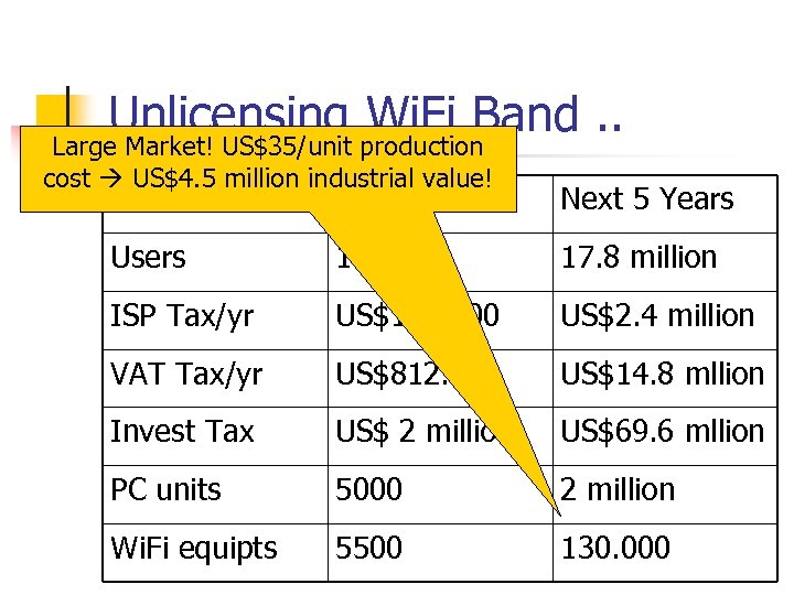 Unlicensing Wi. Fi Band. . Large Market! US$35/unit production cost US$4. 5 million industrial