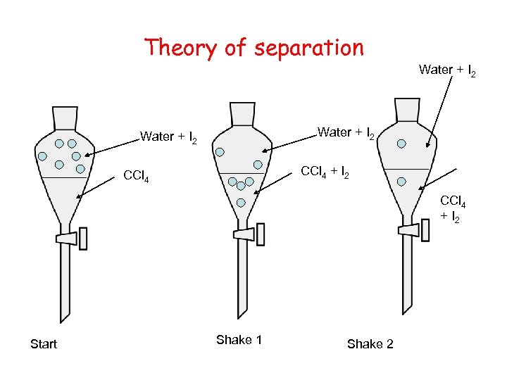 Theory of separation Water + I 2 CCl 4 + I 2 Start Shake