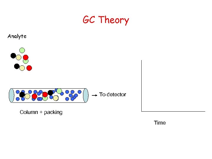 GC Theory Analyte To detector Column + packing Time 