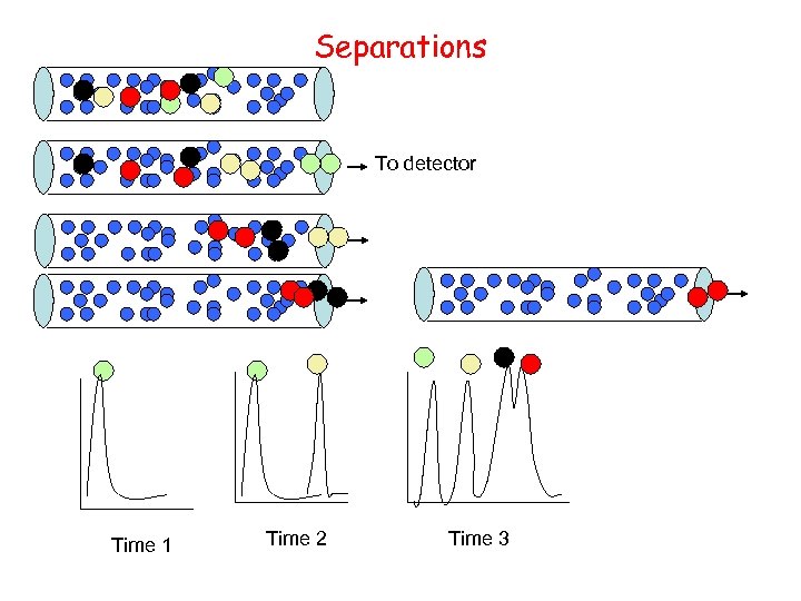 Separations To detector Time 1 Time 2 Time 3 