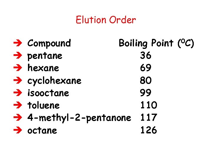 Elution Order è Compound Boiling Point (0 C) è pentane 36 è hexane 69