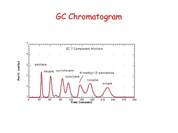 GC Chromatogram 