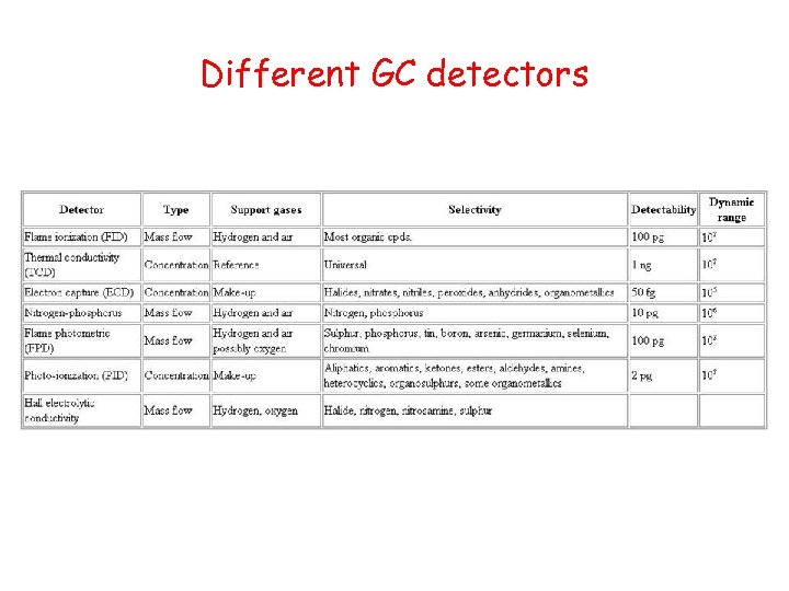 Different GC detectors 
