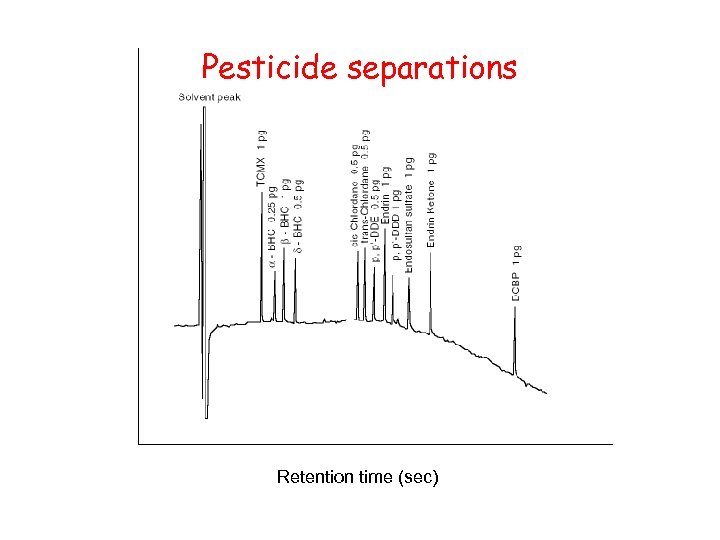 Pesticide separations Retention time (sec) 