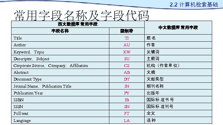 2. 2 计算机检索基础 常用字段名称及字段代码 西文数据库 常用字段 字段名称 中文数据库 常用字段 限制符 Title TI 题名 Author