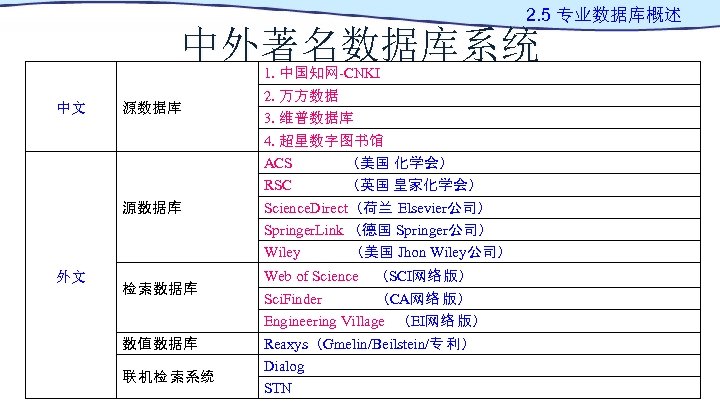 2. 5 专业数据库概述 中外著名数据库系统 中文 源数据库 1. 中国知网-CNKI 2. 万方数据 3. 维普数据库 4. 超星数字图书馆