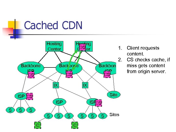 Cached CDN Hosting Center Backbone ISP CS Hosting OS Center Backbone ISP CS IX