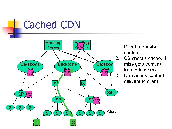 Cached CDN Hosting Center Backbone ISP CS Hosting OS Center Backbone ISP CS IX