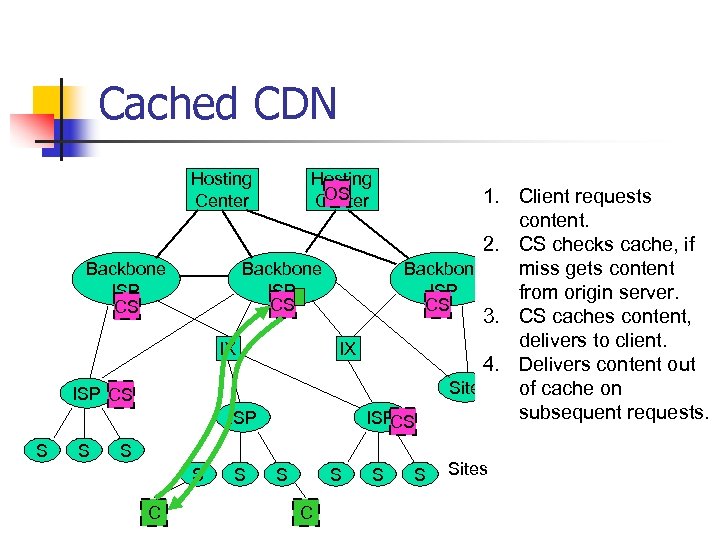 Cached CDN Hosting Center 1. Client requests content. 2. CS checks cache, if Backbone