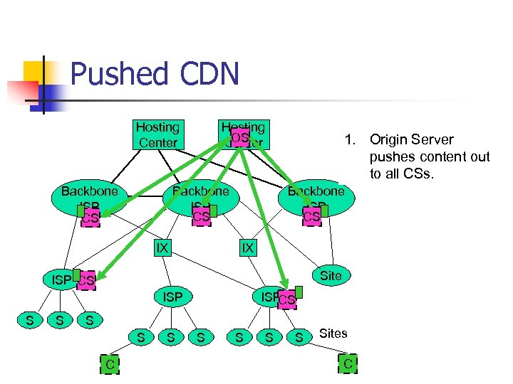 Pushed CDN Hosting Center Backbone ISP CS Hosting OS Center Backbone ISP CS IX