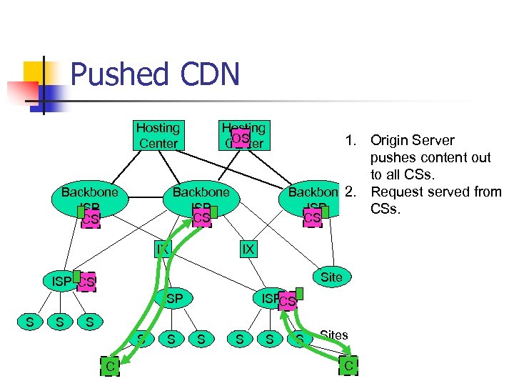 Pushed CDN Hosting Center Backbone ISP CS Hosting OS Center Backbone ISP CS IX