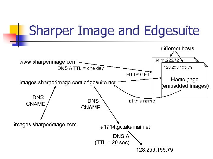 Sharper Image and Edgesuite different hosts 64. 41. 222. 72 www. sharperimage. com 128.