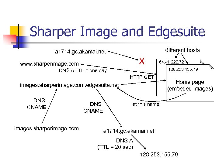 Sharper Image and Edgesuite different hosts a 1714. gc. akamai. net X www. sharperimage.