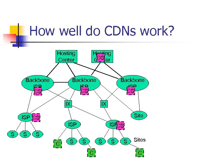 How well do CDNs work? Hosting Center Backbone ISP CS Hosting OS Center Backbone