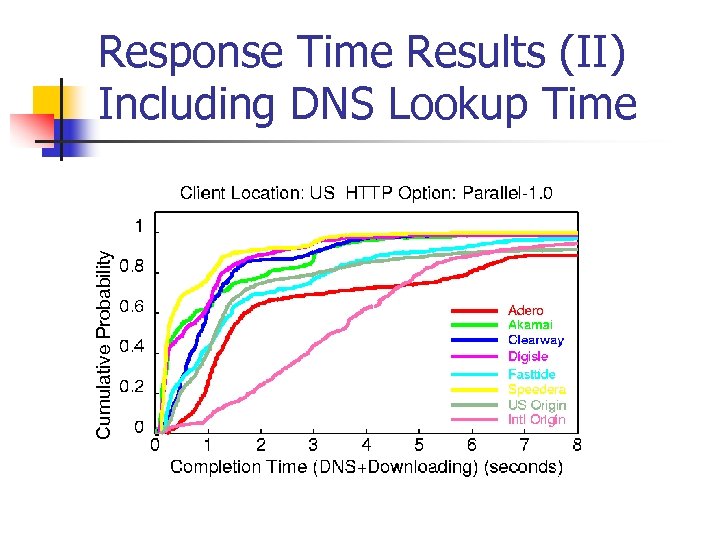 Cumulative Probability Response Time Results (II) Including DNS Lookup Time 