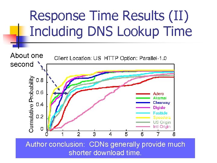 Response Time Results (II) Including DNS Lookup Time Cumulative Probability About one second Author