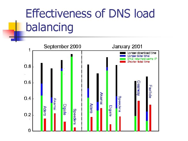 Effectiveness of DNS load balancing 