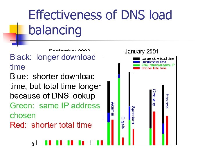 Effectiveness of DNS load balancing Black: longer download time Blue: shorter download time, but