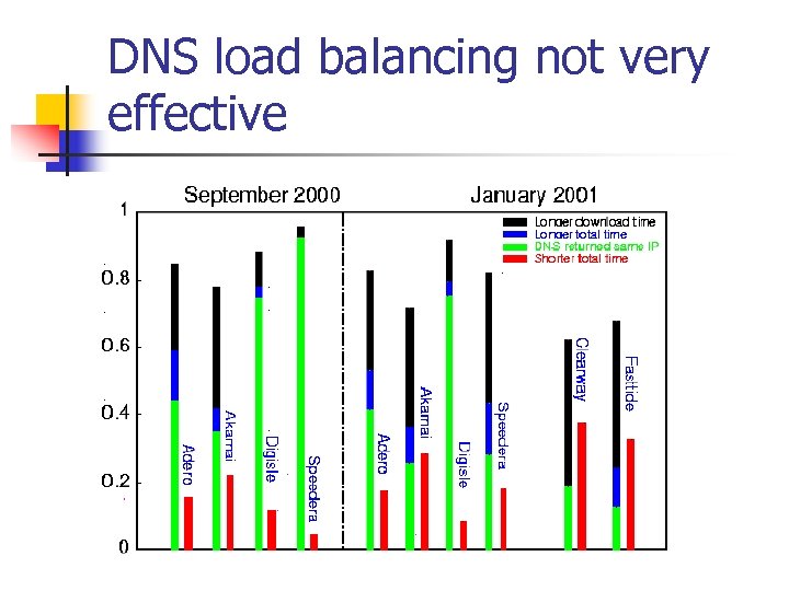 DNS load balancing not very effective 