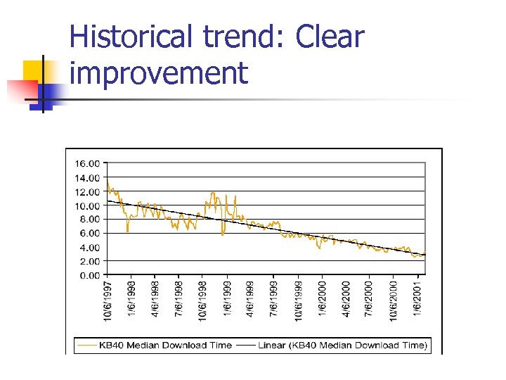 Historical trend: Clear improvement 