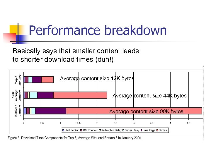 Performance breakdown Basically says that smaller content leads to shorter download times (duh!) Average