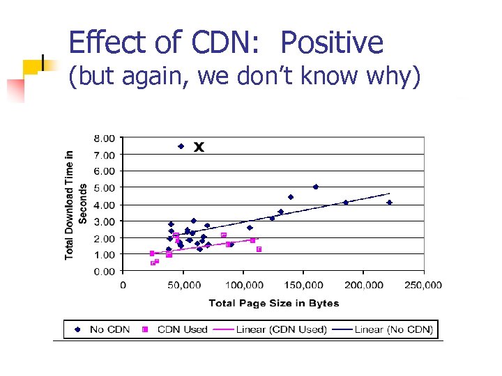 Effect of CDN: Positive (but again, we don’t know why) 