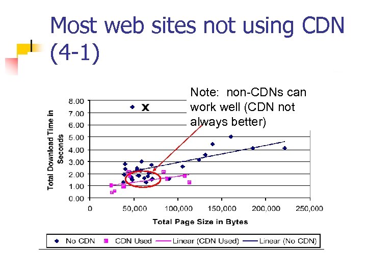 Most web sites not using CDN (4 -1) Note: non-CDNs can work well (CDN