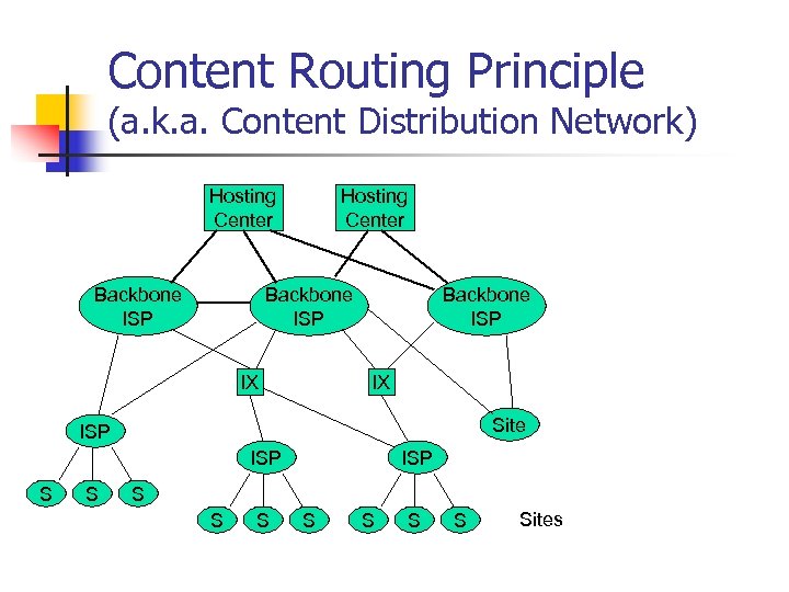 Content Routing Principle (a. k. a. Content Distribution Network) Hosting Center Backbone ISP IX