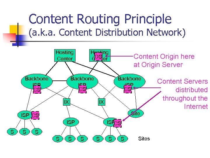 Content Routing Principle (a. k. a. Content Distribution Network) Hosting Center Backbone ISP CS