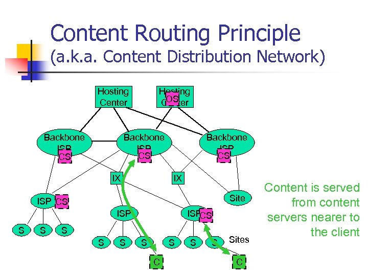 Content Routing Principle (a. k. a. Content Distribution Network) Hosting Center Backbone ISP CS