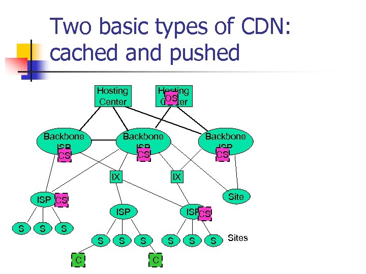 Two basic types of CDN: cached and pushed Hosting Center Backbone ISP CS Hosting