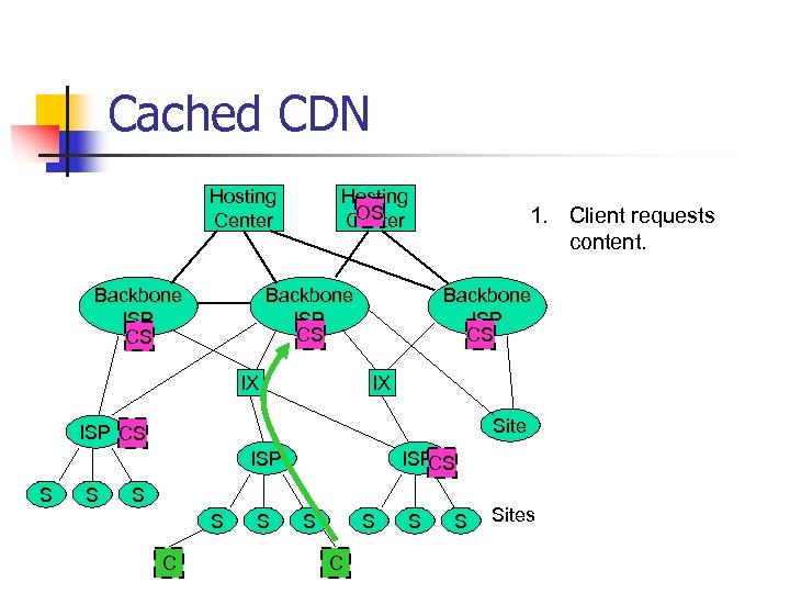 Cached CDN Hosting Center Backbone ISP CS Hosting OS Center Backbone ISP CS IX