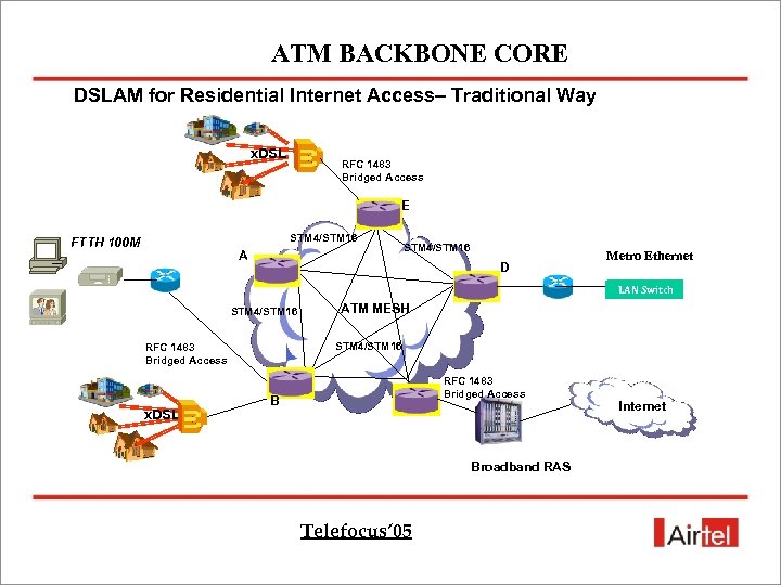 ATM BACKBONE CORE DSLAM for Residential Internet Access– Traditional Way x. DSL RFC 1483