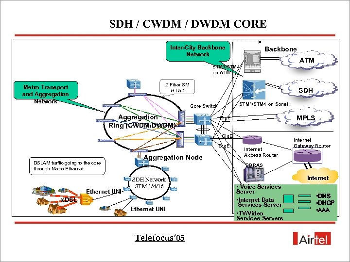 SDH / CWDM / DWDM CORE Inter-City Backbone Network Backbone ATM STM 1/STM 4