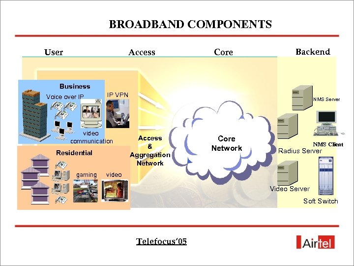 BROADBAND COMPONENTS User Access Core Backend Business Voice over IP IP VPN video communication