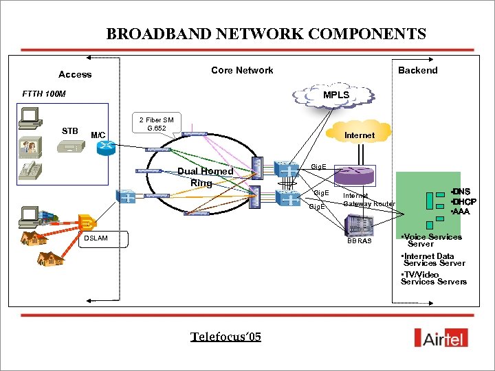 BROADBAND NETWORK COMPONENTS Core Network Access FTTH 100 M STB Backend MPLS M/C 2