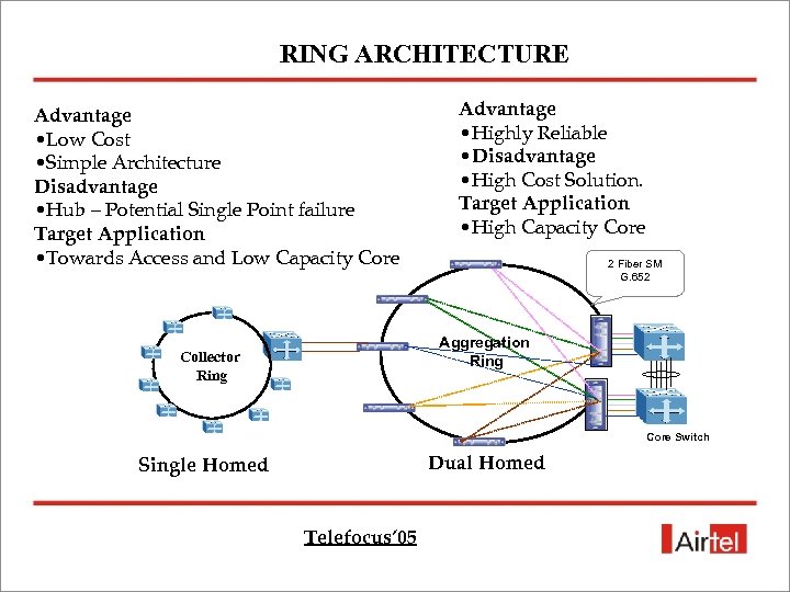 RING ARCHITECTURE Advantage • Low Cost • Simple Architecture Disadvantage • Hub – Potential