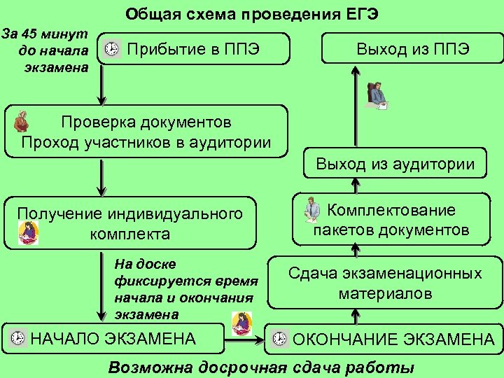 Общая схема проведения ЕГЭ За 45 минут до начала экзамена Прибытие в ППЭ Выход