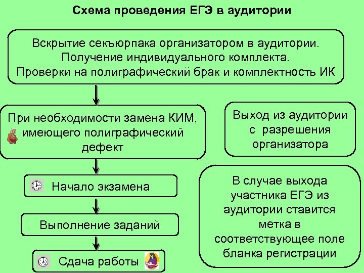 Схема проведения ЕГЭ в аудитории Вскрытие секъюрпака организатором в аудитории. Получение индивидуального комплекта. Проверки