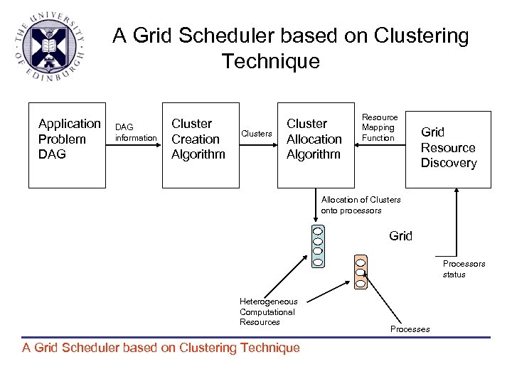 A Grid Scheduler based on Clustering Technique Application Problem DAG information Cluster Creation Algorithm