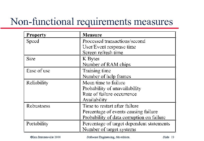 Non-functional requirements measures ©Ian Sommerville 2000 Software Engineering, 6 th edition. Slide 13 