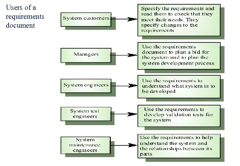 Users of a requirements document 