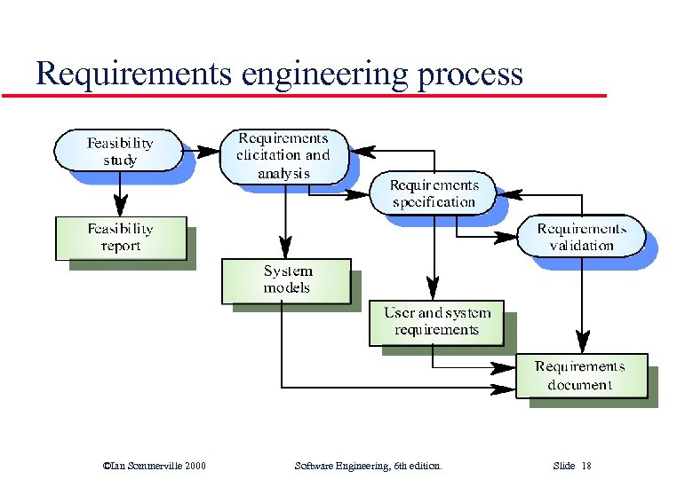 Requirements engineering process ©Ian Sommerville 2000 Software Engineering, 6 th edition. Slide 18 