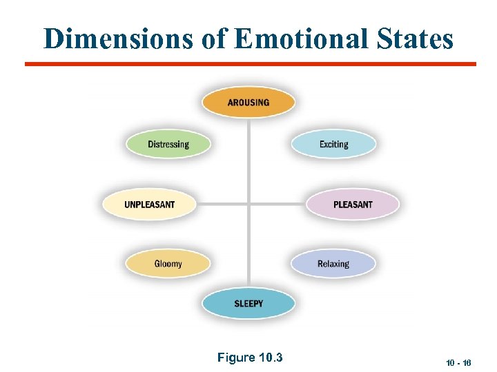 Dimensions of Emotional States Figure 10. 3 10 - 16 