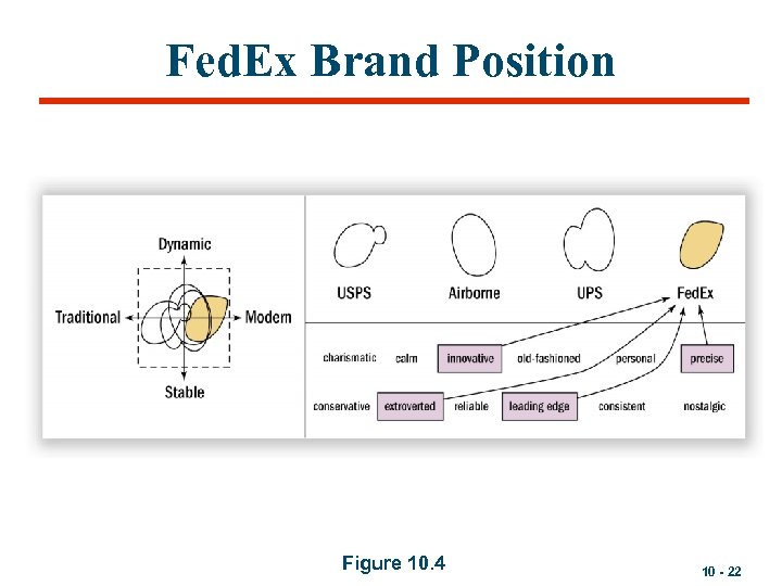 Fed. Ex Brand Position Figure 10. 4 10 - 22 