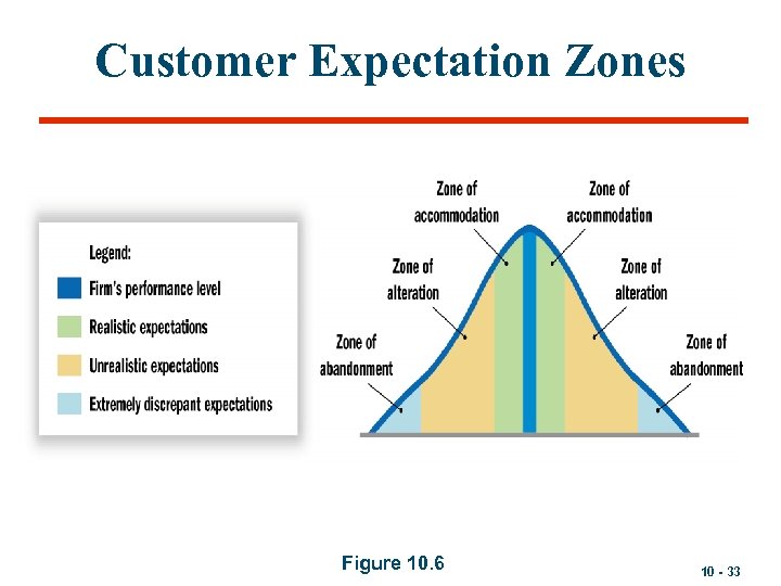 Customer Expectation Zones Figure 10. 6 10 - 33 